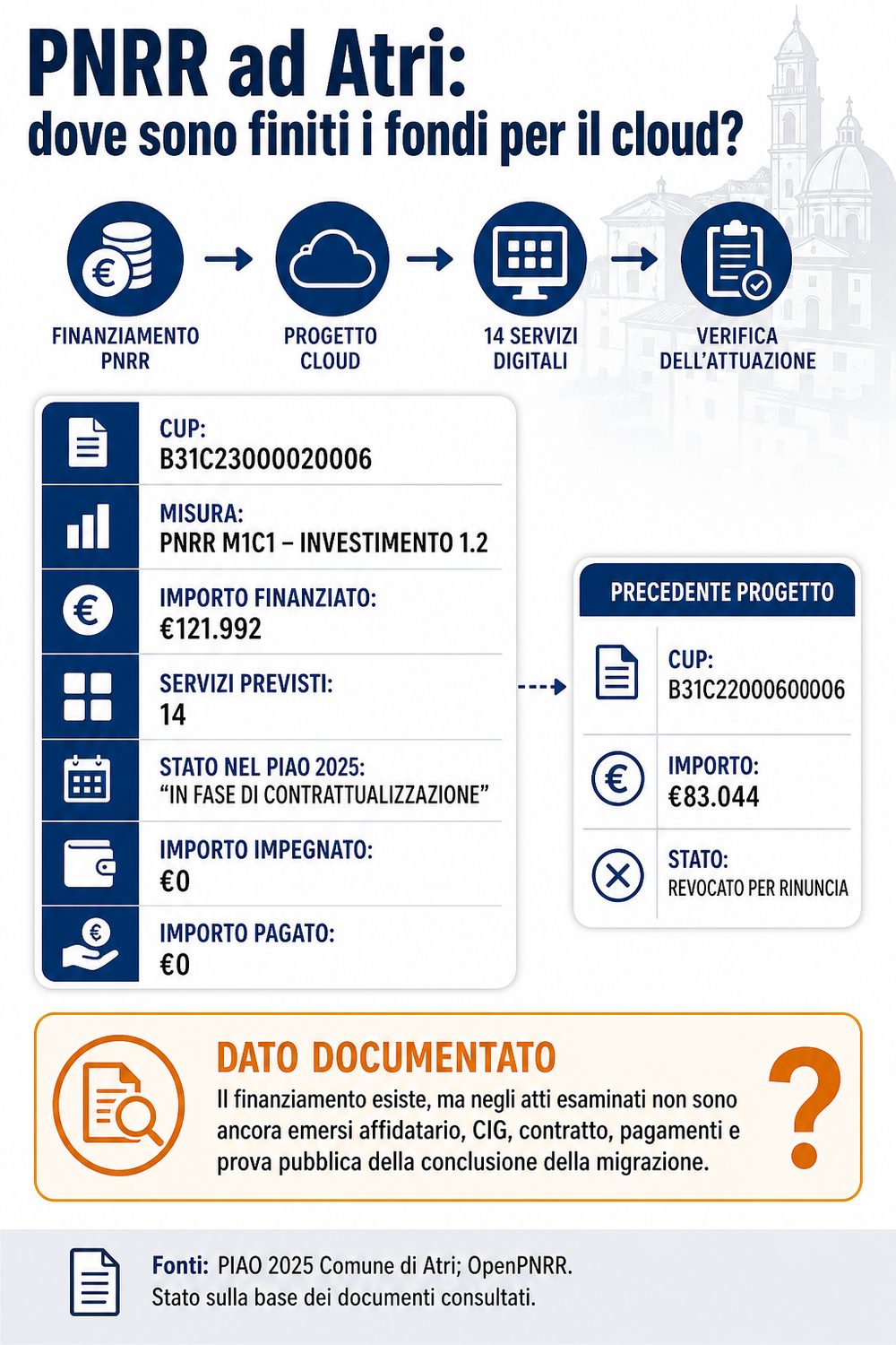 Infografica: PNRR ad Atri, dove sono finiti i fondi per il cloud. CUP B31C23000020006, misura PNRR M1C1 - Investimento 1.2, importo finanziato 121.992 euro, 14 servizi previsti, importo impegnato 0 euro, importo pagato 0 euro.