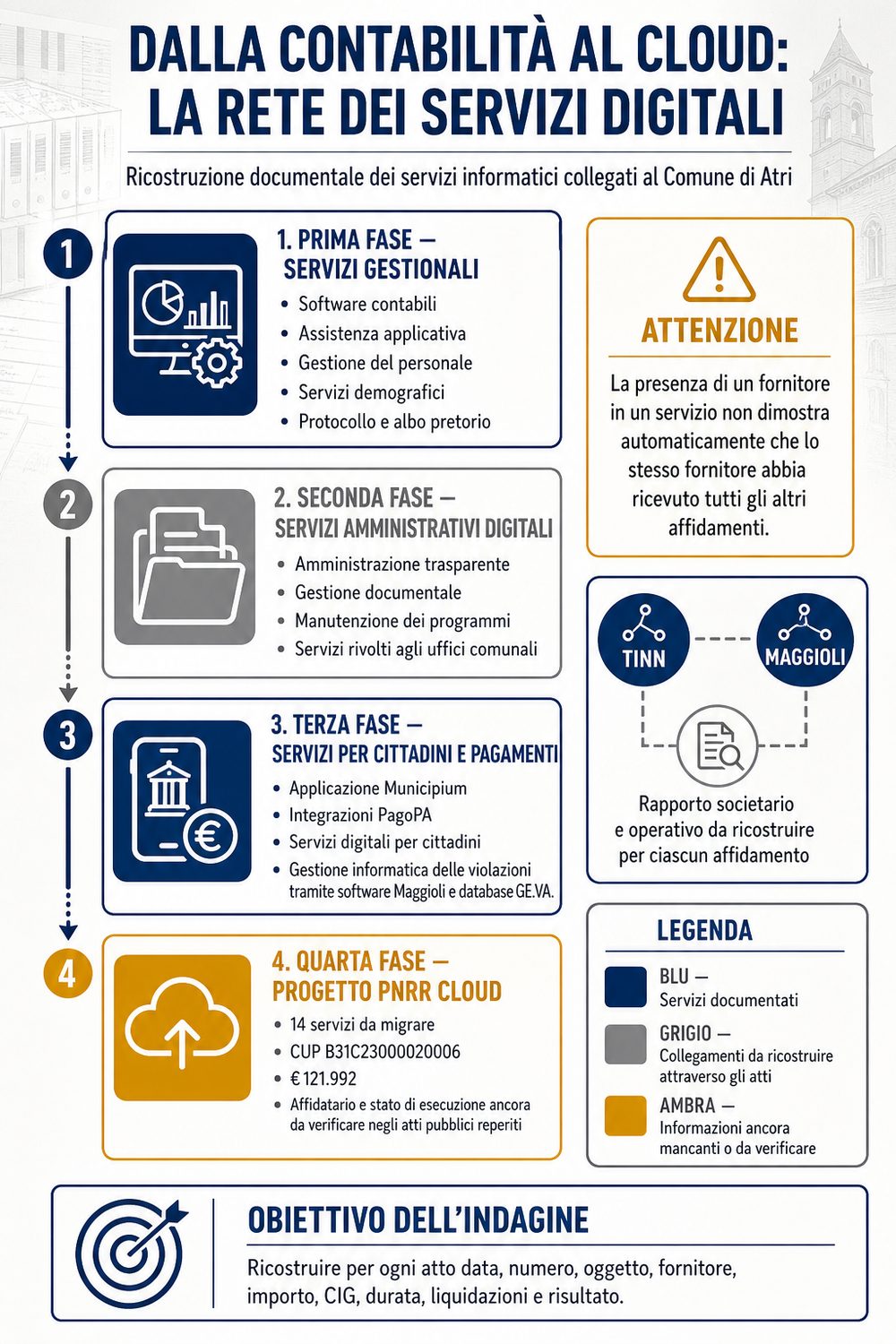 Infografica: dalla contabilità al cloud, la rete dei servizi digitali di Atri, in quattro fasi (servizi gestionali, servizi amministrativi digitali, servizi per cittadini e pagamenti, progetto PNRR cloud), con il rapporto societario tra TINN e Maggioli ancora da ricostruire.