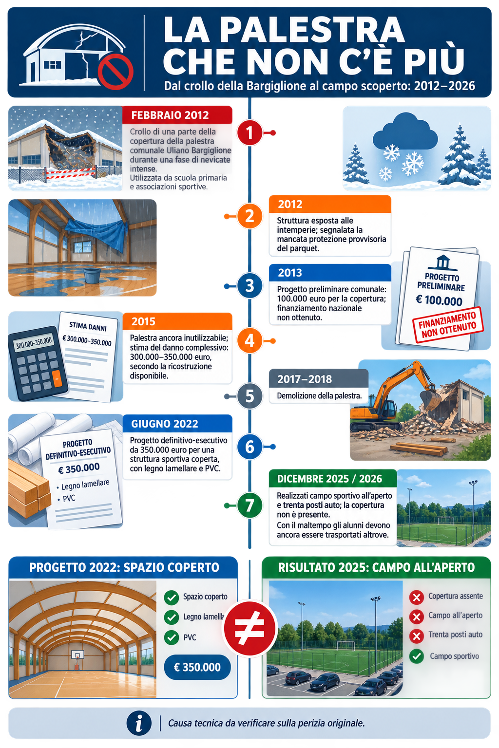Timeline 2012-2026: dal crollo della palestra Bargiglione al campo scoperto consegnato nel 2025